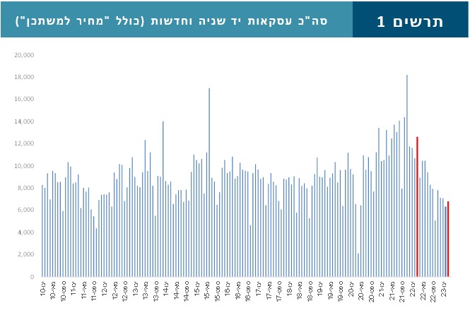 נתוני רכישת דירות משרד האוצר