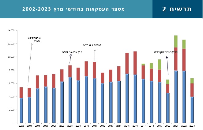 נתוני מכירות בחודשי מרץ משרד האוצר