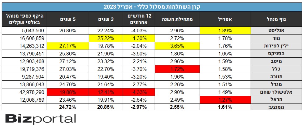 תשואות קרנות ההשתלמות, מסלול כללי, אפריל 2023