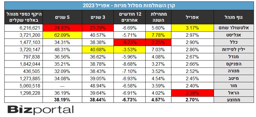 תשואות קרנות ההשתלמות, מסלול מנייתי, אפריל 2023