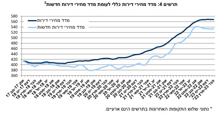 נתוני השינוי במדד הדירות החדשות, לעומת המדד הכללי (כולל דירות יד שניה). מקור: הלשכה המרכזית לסטטיסטיקה
