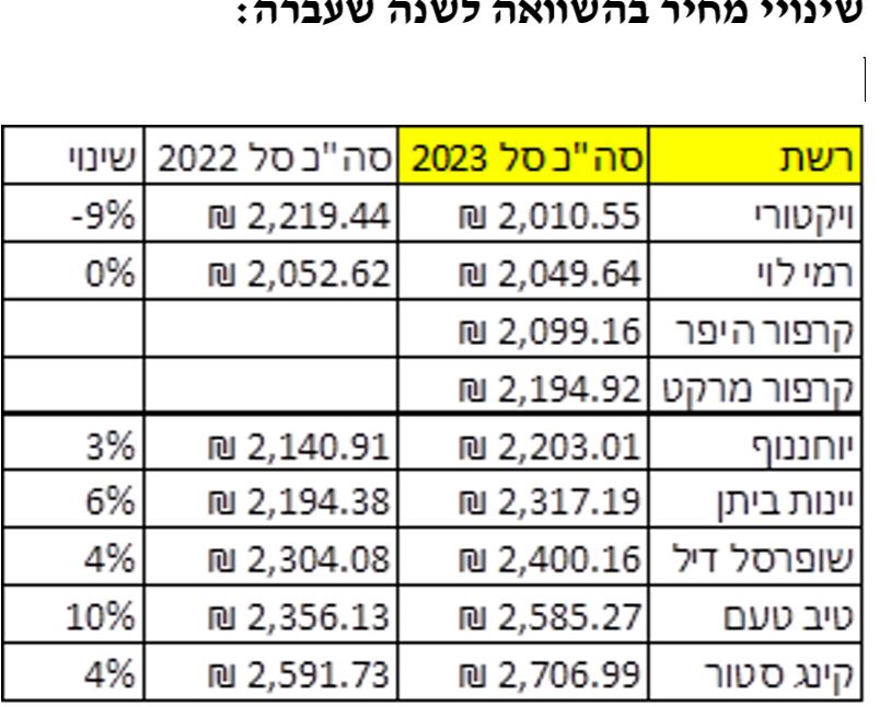 נתוני המועצה לצרכנות