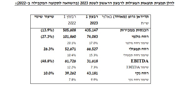 דוחות תדיראן גרופ