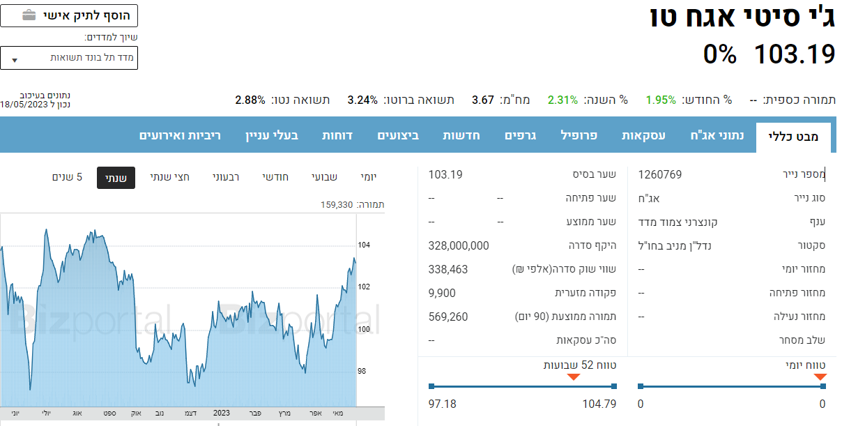גיסיטי אגח טו