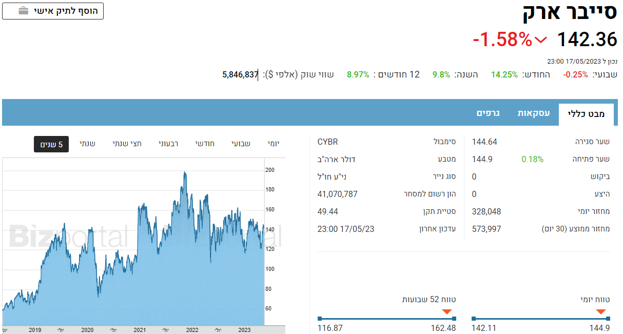 נתונים על סייברארק