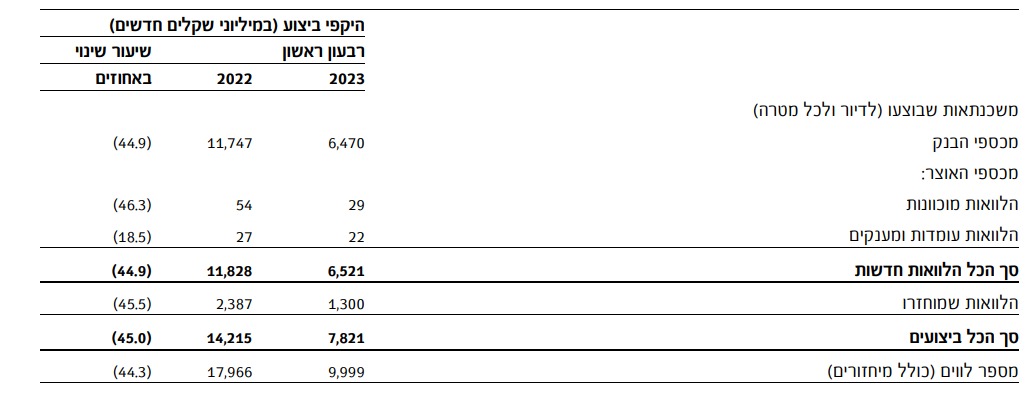 המשכנתאות של מזרחי טפחות ברבעון הראשון של 2023. מקור: דוחות הבנק