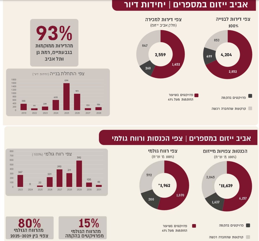 אביב ייזום. מספרים מעודכנים נכון לדוחות הרבעון הראשון של 2023. מתוך דוחות מליסרון
