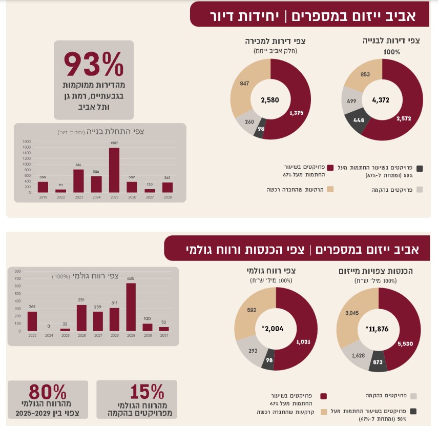 מה צפתה אביב ייזום בסוף שנת 2022. מתוך דוחות מליסרון
