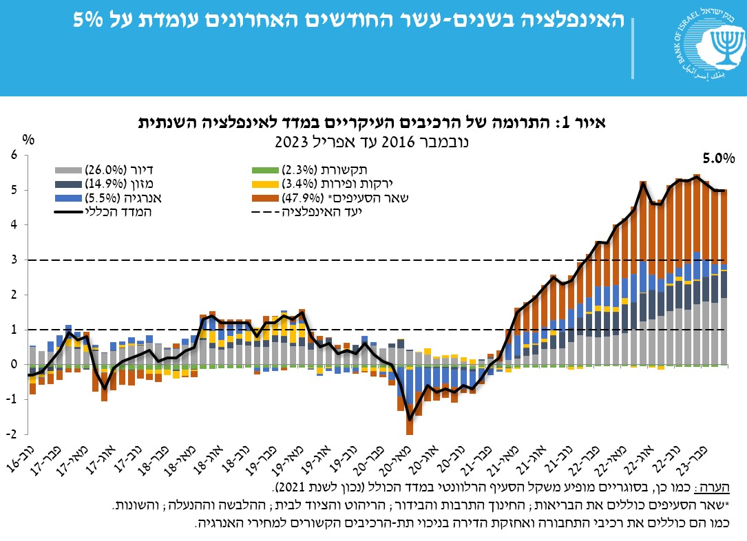 האינפלציה בישראל. מקור: בנק ישראל