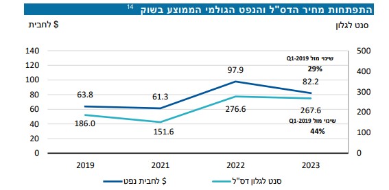 השינוי במחירי הדלק הסילוני. מקור: דוחות אל על