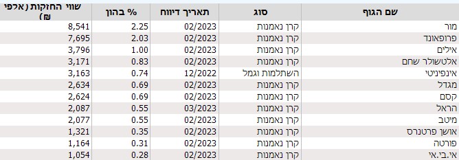 מחזיקים מוסדיים בצרפתי מחזיקים מוסדיים בצרפתי