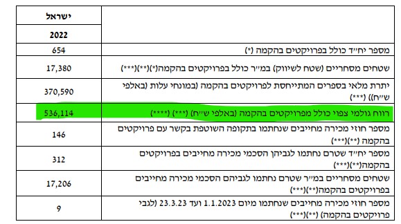 רווח גולמי צפוי רווח גולמי צפוי