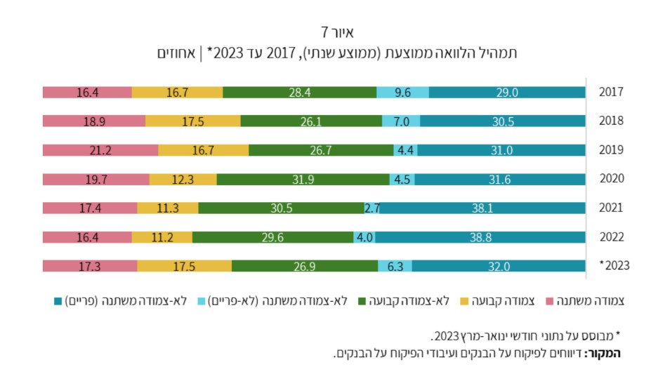 הרכב המשכנתא הממוצעת - לפי מסלולי החזר. מקור: בנק ישראל