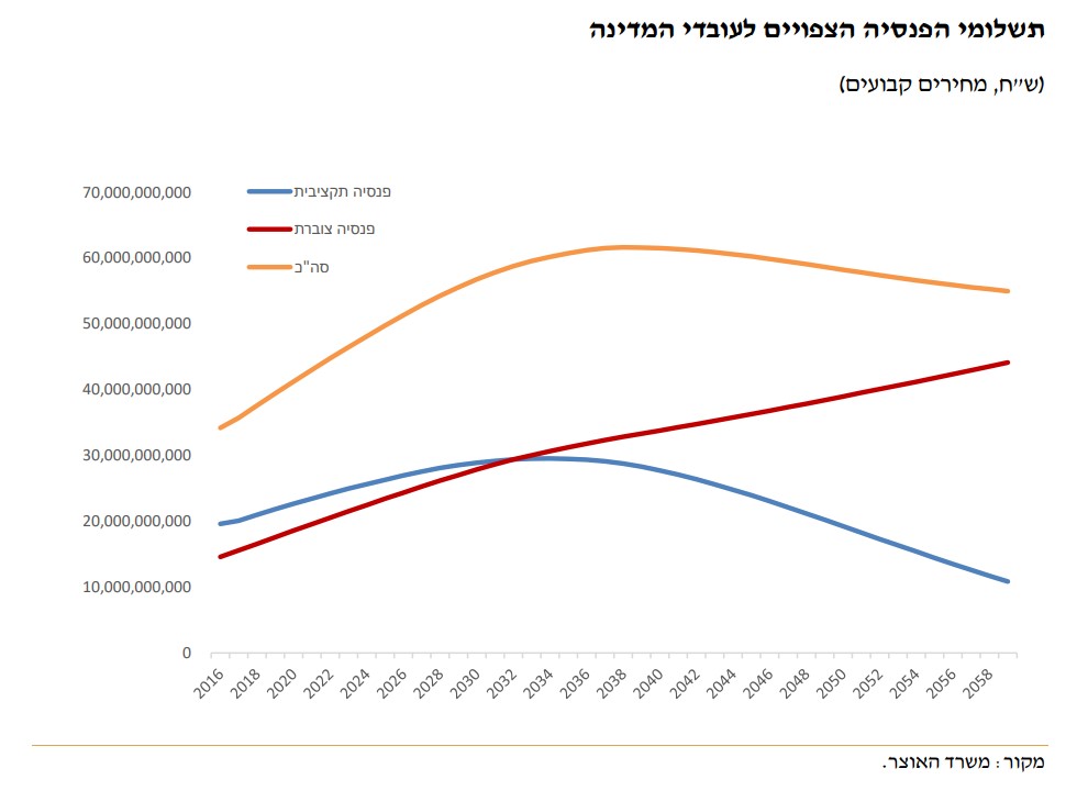 גרף הפנסיה התקציבית. מקור: משרד האוצר