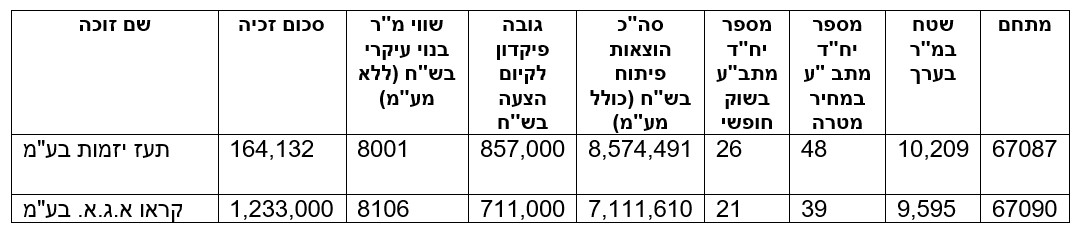 החברות שזכו במכרז בקריית שמונה