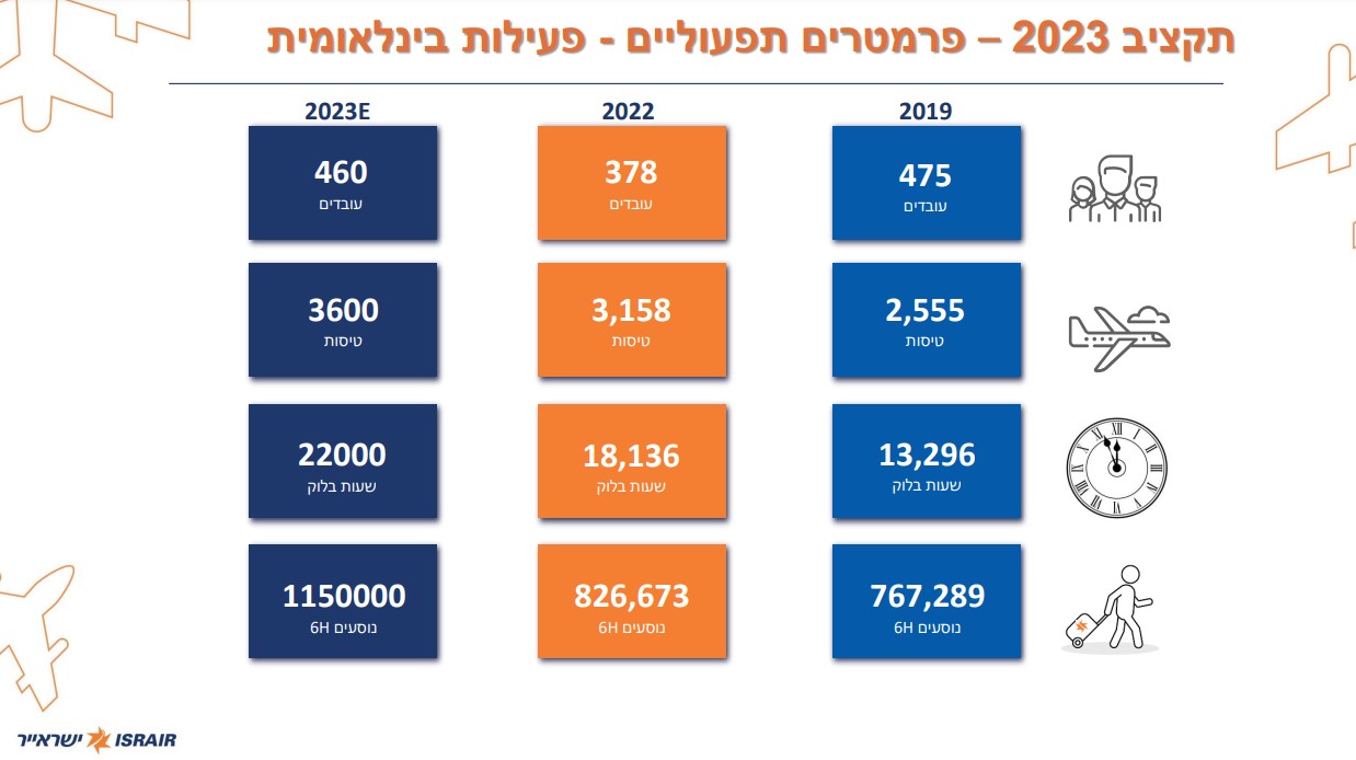 פרמטרים תפעוליים ישראייר. רבעון ראשון, 2023. מקור: מצגת ישראייר