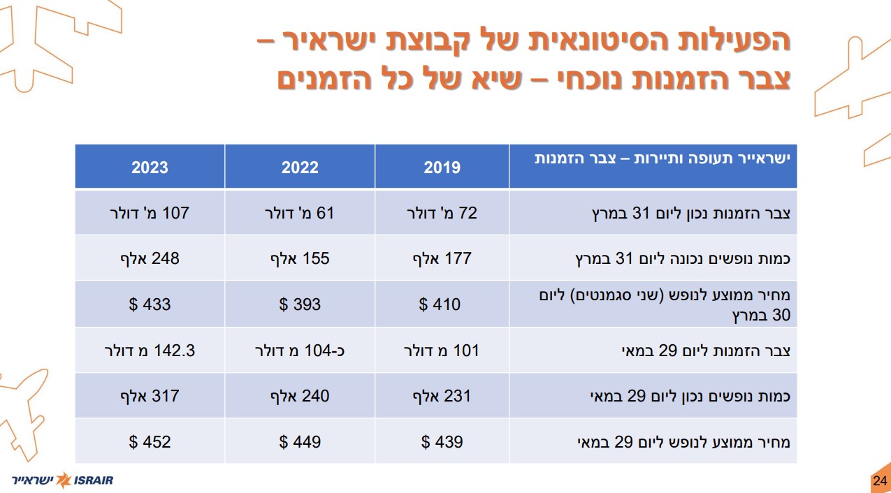 הצבר והמחיר הממוצע לנופש, לפי תאריכים. מקור: מצגת ישראייר