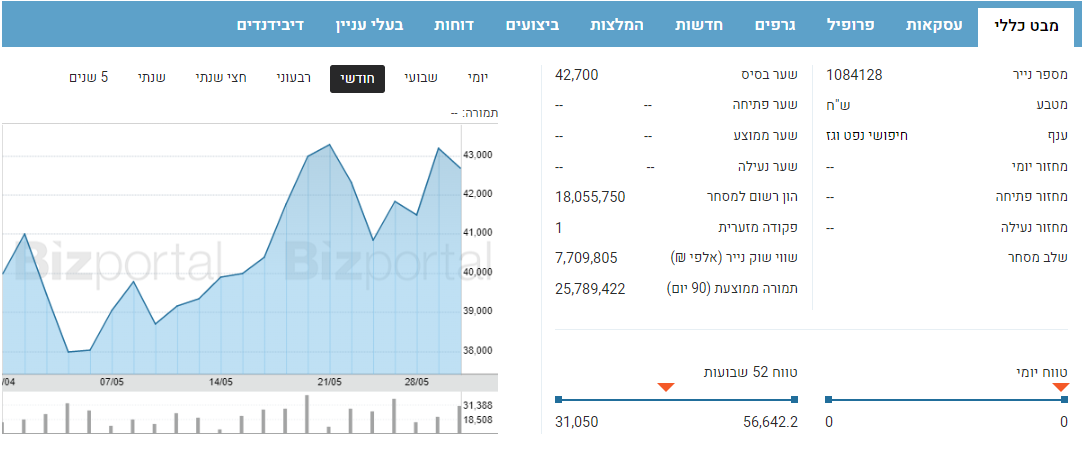 קבוצת דלק - נתונים בורסאיים