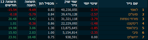מניות הבנקים