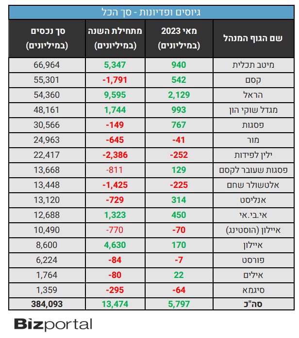 גיוסים פידיונות מאי 2023