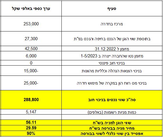 הערכת שווי פוליגון