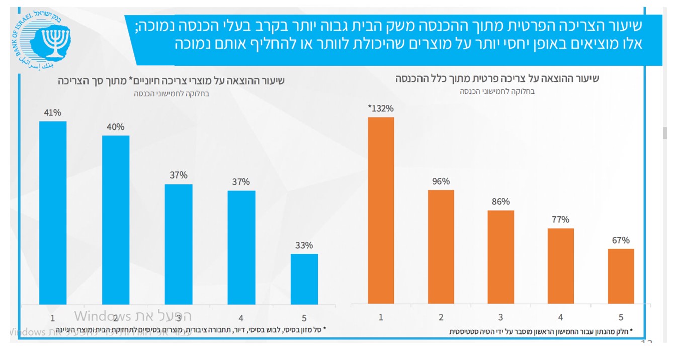 שיעור הצריכה הפרטית מתוך ההכנסה גבוה יותר בקרב בעלי הכנסה נמוכה. מקור: בנק ישראל