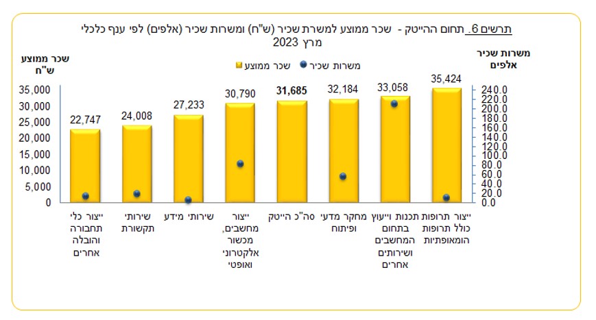 התפלגות השכר בהייטק, מרץ 2023