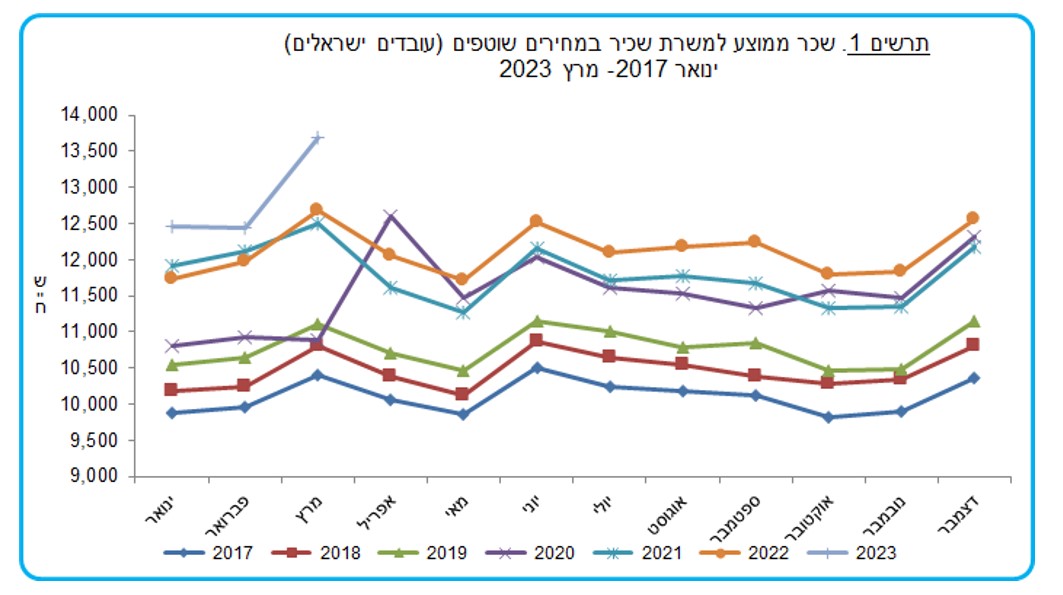השכר הממוצע במשק לפי חודשים, מרץ 2023
