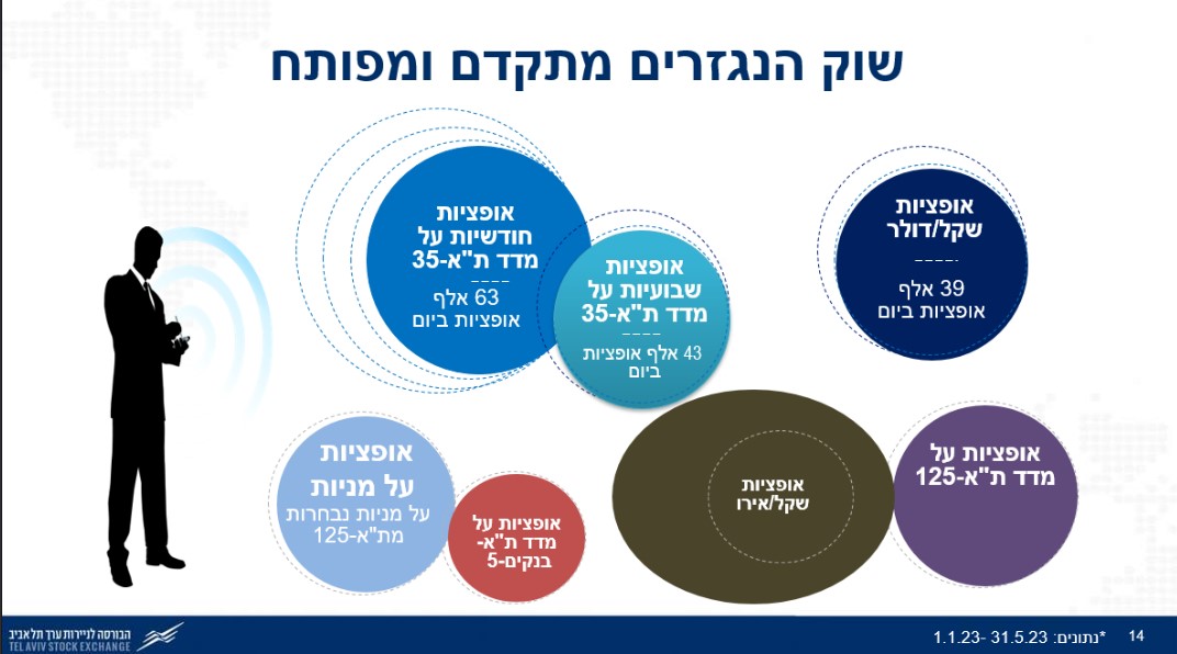 היקפי המסחר היומי באופציות. מקור: הבורסה לני