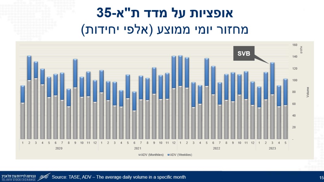 מחזור המסחר הממוצע באופציות על ת