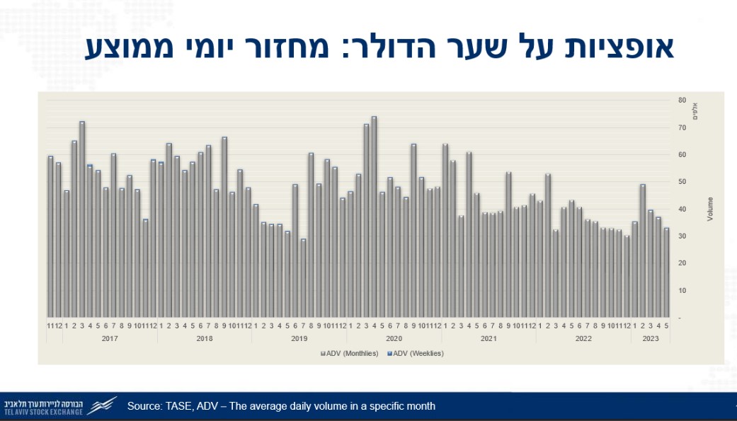 יש ירידה במסחר באופציות על השקל דולר. מקור: הבורסה לני