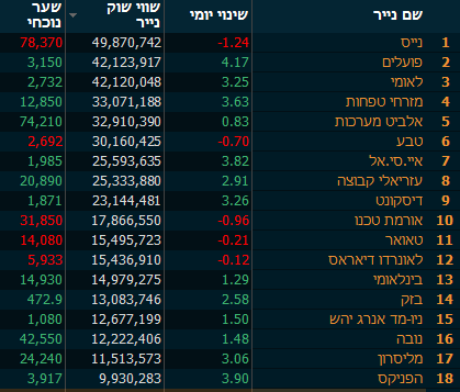 המניות הגדולות בבורסה בת