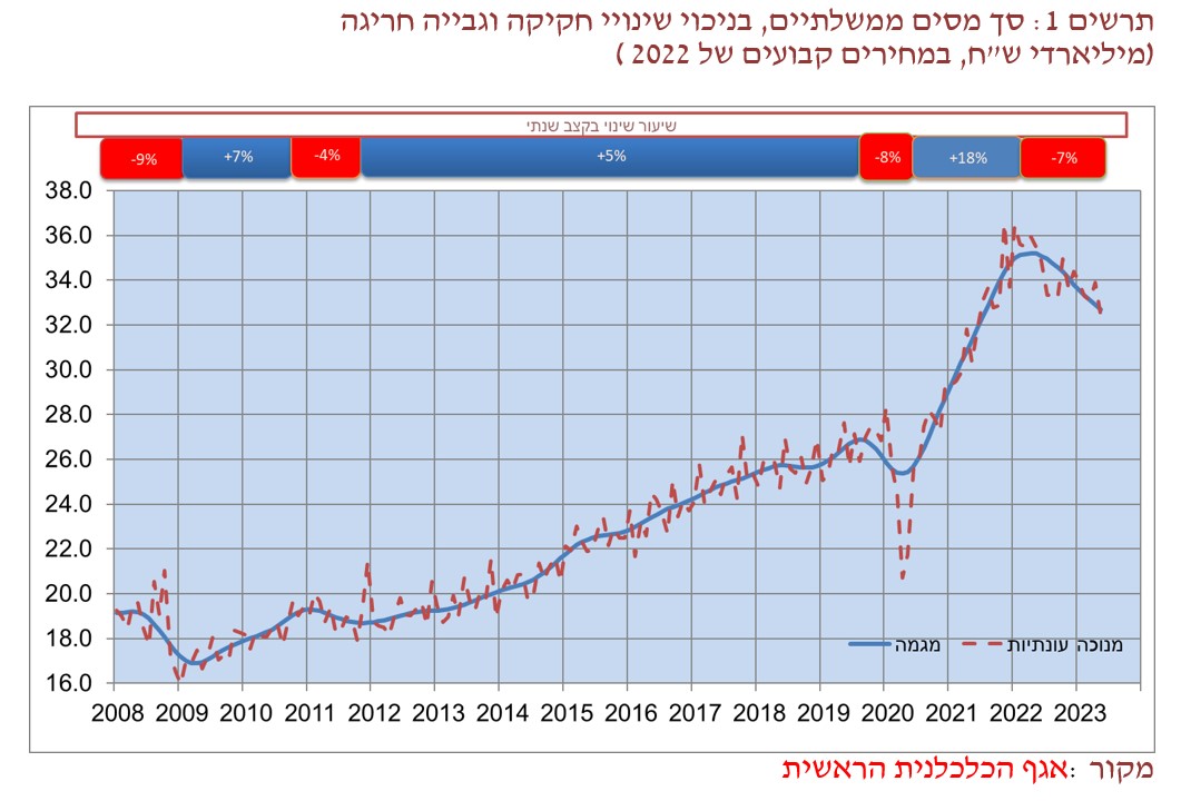 גרף ההכנסות ממסים - הירידה החלה כבר לפני שנה. מקור: משרד האוצר