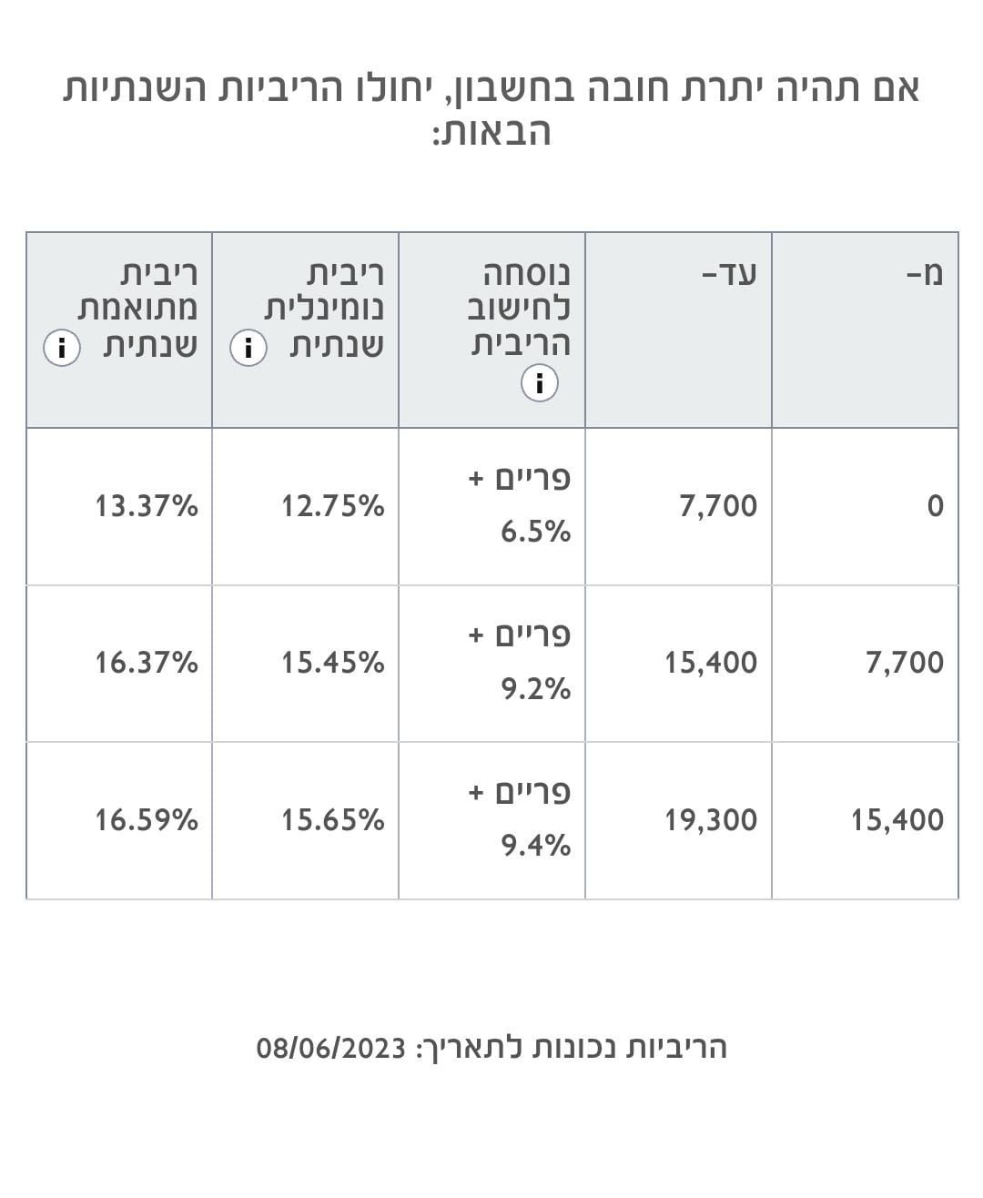 ריבית על מסגרת אשראי