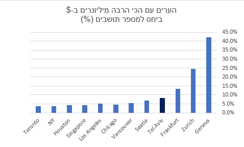 גרף הכי הרבה מליונרים