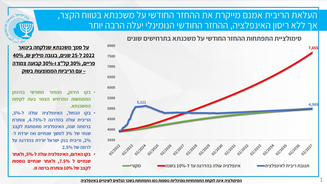 מה היה קורה להחזר החודשי של המשכנתאות אם בנק ישראל לא היה מעלה את הריבית