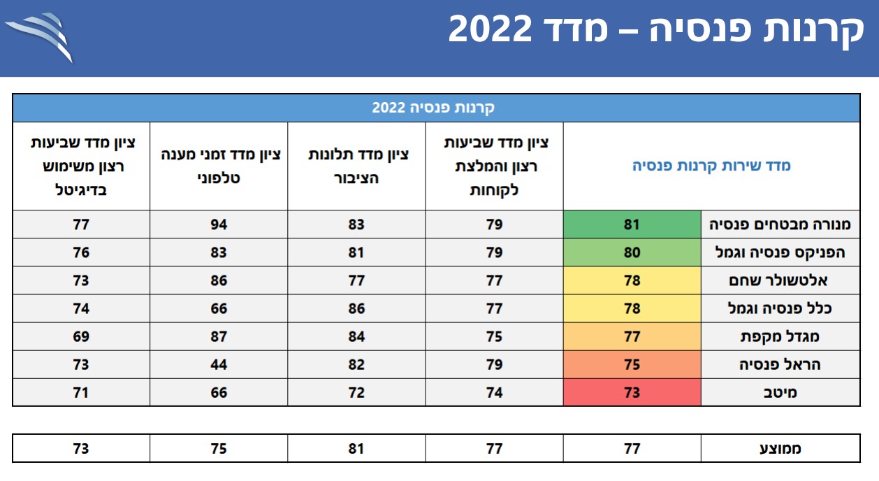 מדד הפנסיה, 2022. מקור: רשות שוק ההון