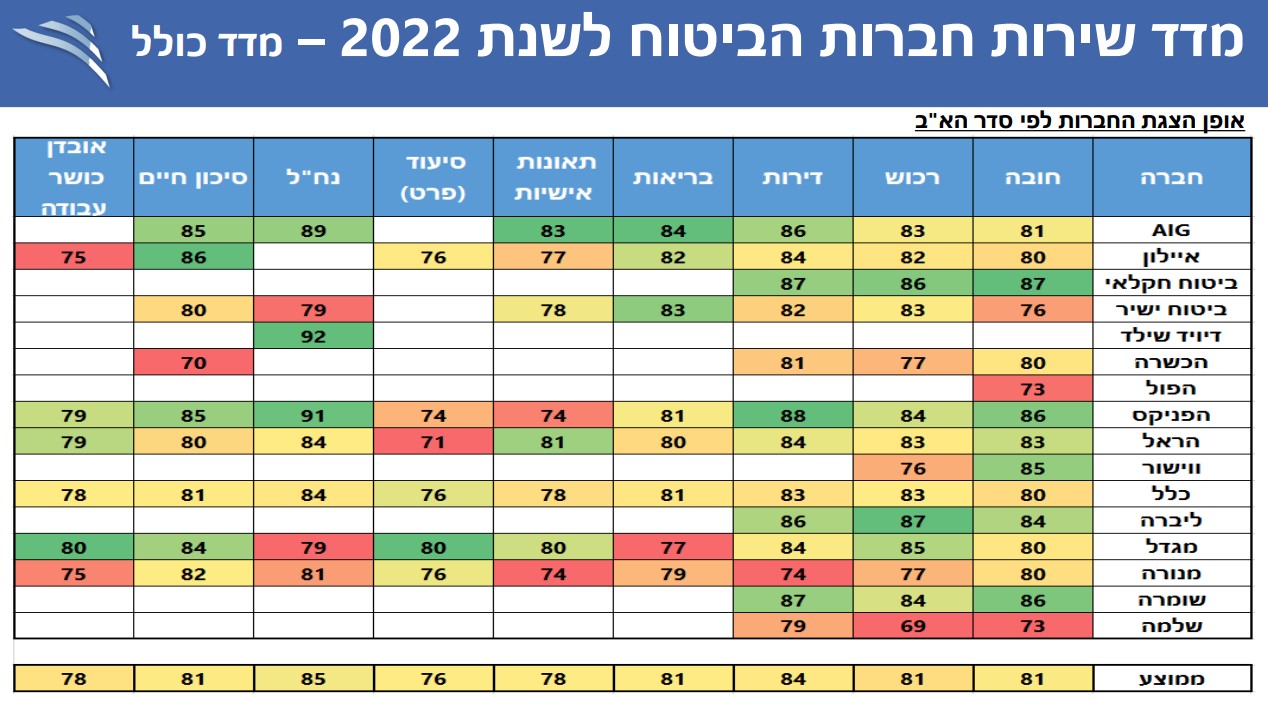 מדד חברות הביטוח 2022. מקור: רשות שוק ההון