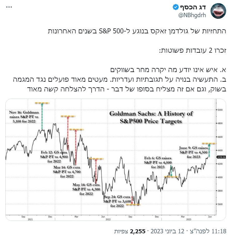 התחזיות הכושלות של גולדמן זאקס על מדד ה-S&P500