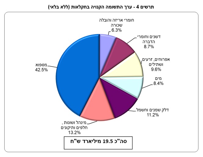 מקורות העלויות בחקלאות -לפחות 53% מקורם ביבוא, מקור: הלמ