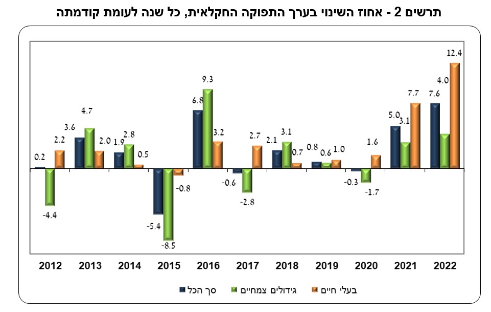 השינוי בתפוקה החקלאית לאורך השנים. מקור: הלמ
