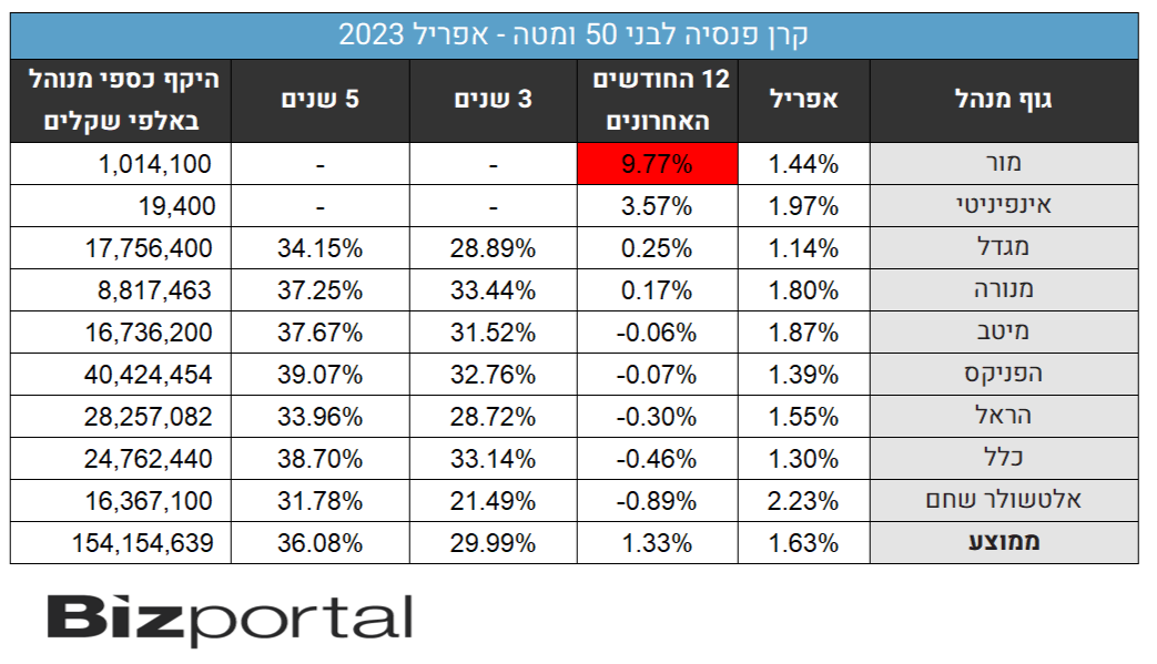 תשואות קרנות הפנסיה, אפריל 2023, מור מובילה בגדול - אבל זה כנראה לא אמיתי