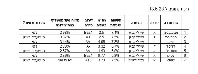 טבלת אגח