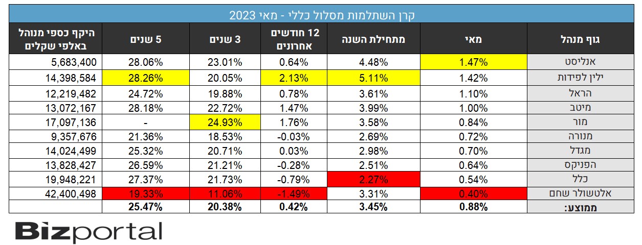 התשואות של קרנות ההשתלמות בחודש מאי 2023, המסלול הכללי
