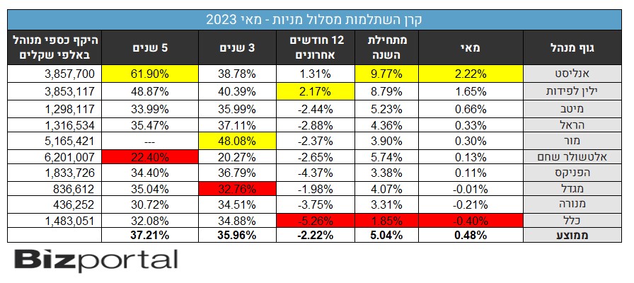 תשואות קרנות ההשתלמות בחודש מאי 2023, מסלול מנייתי