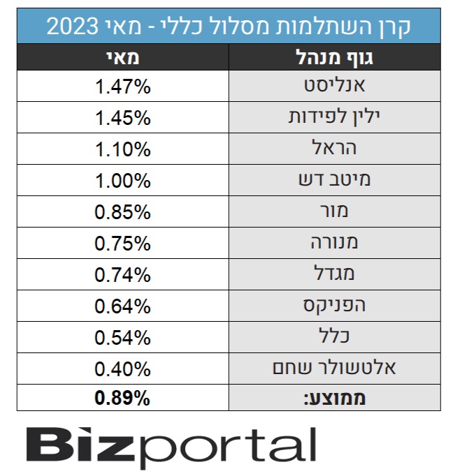 הערכת ביזפורטל לתשואות קרנות ההשתלמות בחודש מאי 2023
