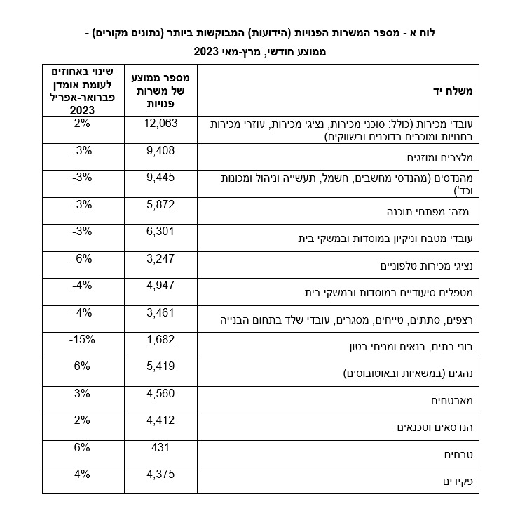משרות פנויות למ