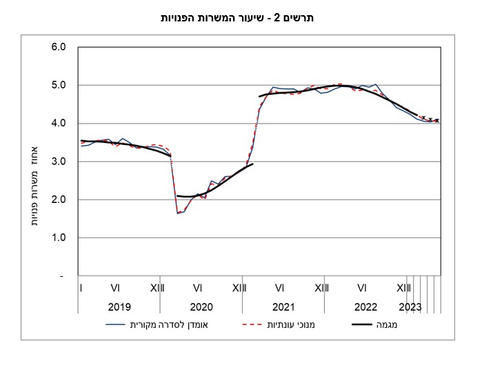 מספר המשרות הפנויות. נתונים: למ