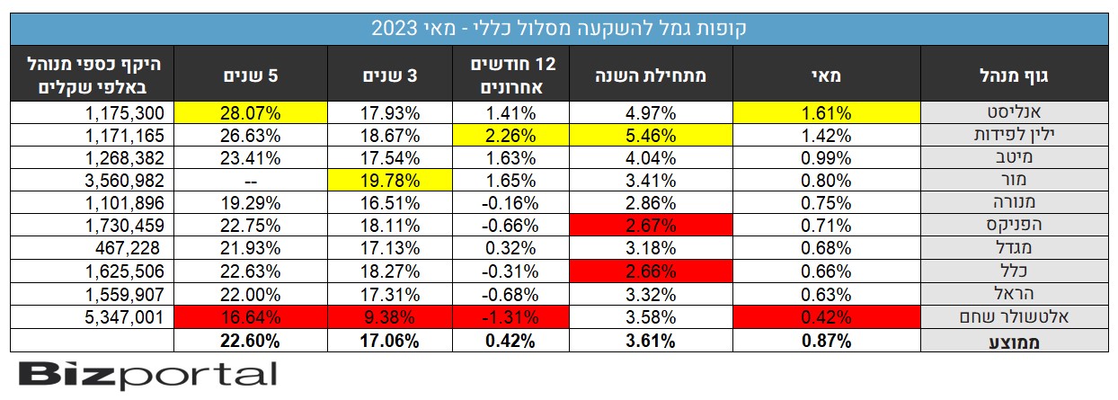 קופות גמל להשקעה מסלול כללי, מאי 2023