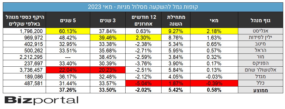 קופות גמל להשקעה מסלול מנייתי, מאי 2023